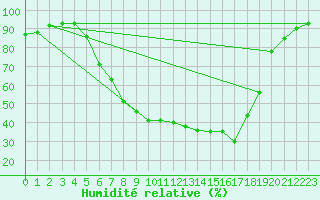 Courbe de l'humidit relative pour Waldmunchen