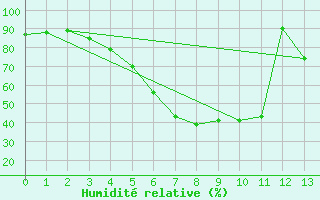 Courbe de l'humidit relative pour Turku Artukainen