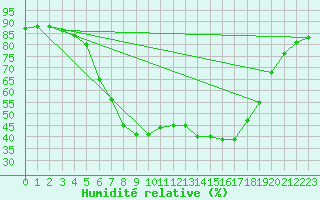 Courbe de l'humidit relative pour Turi