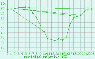 Courbe de l'humidit relative pour Eslohe