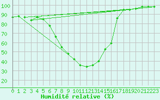 Courbe de l'humidit relative pour Baja