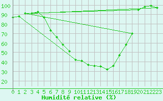 Courbe de l'humidit relative pour Offenbach Wetterpar