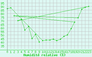 Courbe de l'humidit relative pour Inari Vayla