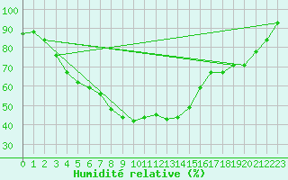 Courbe de l'humidit relative pour Obertauern