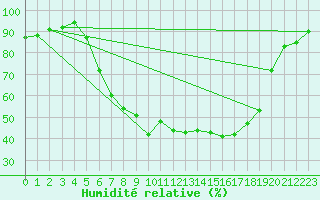 Courbe de l'humidit relative pour Kleinzicken