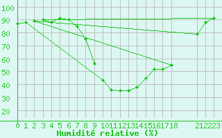 Courbe de l'humidit relative pour Ulrichen