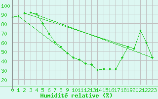 Courbe de l'humidit relative pour Borod