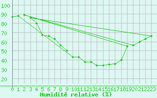 Courbe de l'humidit relative pour Shaffhausen