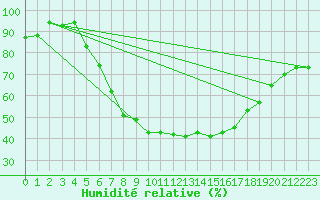 Courbe de l'humidit relative pour Balikesir