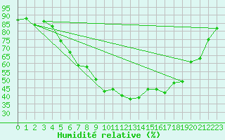 Courbe de l'humidit relative pour Drammen Berskog