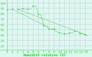 Courbe de l'humidit relative pour Limnos Airport