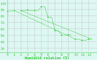 Courbe de l'humidit relative pour Limnos Airport