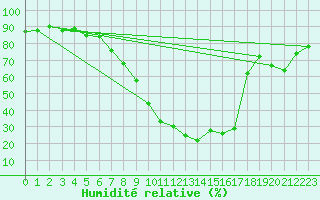Courbe de l'humidit relative pour Aadorf / Tnikon