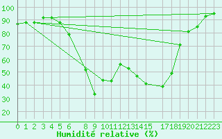 Courbe de l'humidit relative pour Ullared