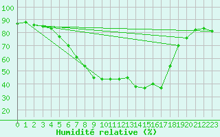 Courbe de l'humidit relative pour Doctor Petru Groza