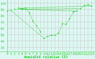 Courbe de l'humidit relative pour Segl-Maria