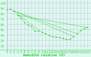Courbe de l'humidit relative pour Kajaani Petaisenniska