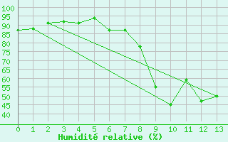 Courbe de l'humidit relative pour Apt (84)