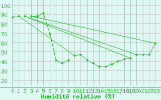 Courbe de l'humidit relative pour Eisenstadt