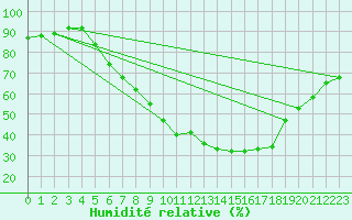 Courbe de l'humidit relative pour Wiesenburg