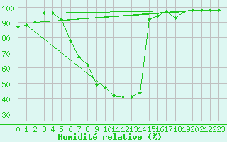 Courbe de l'humidit relative pour Dellach Im Drautal