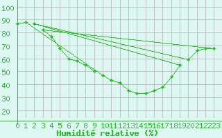 Courbe de l'humidit relative pour Kuusamo Oulanka