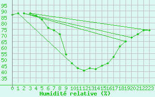 Courbe de l'humidit relative pour Taivalkoski Paloasema