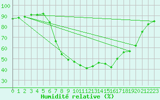Courbe de l'humidit relative pour Porqueres