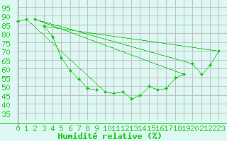 Courbe de l'humidit relative pour Arosa