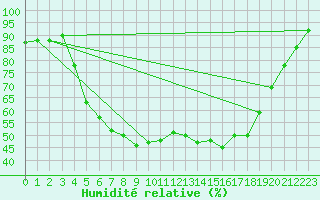 Courbe de l'humidit relative pour Laksfors