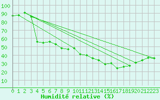 Courbe de l'humidit relative pour Cap Cpet (83)