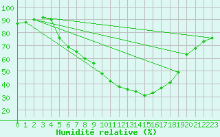 Courbe de l'humidit relative pour Miskolc