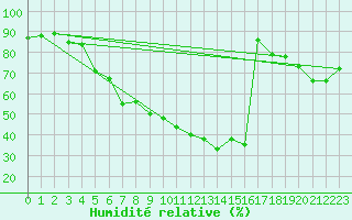 Courbe de l'humidit relative pour Soknedal