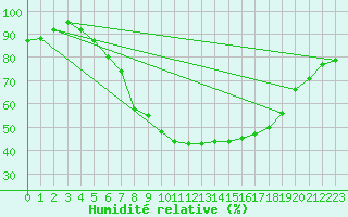 Courbe de l'humidit relative pour Brescia / Ghedi