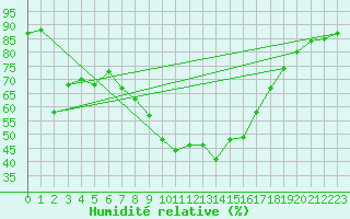 Courbe de l'humidit relative pour Grosseto