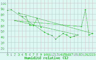 Courbe de l'humidit relative pour Bergn / Latsch