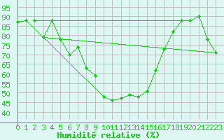 Courbe de l'humidit relative pour Grosseto