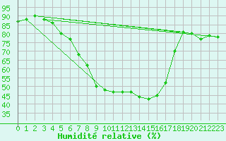 Courbe de l'humidit relative pour Zrenjanin