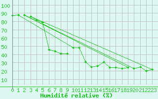 Courbe de l'humidit relative pour Alberschwende
