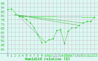 Courbe de l'humidit relative pour Akrotiri