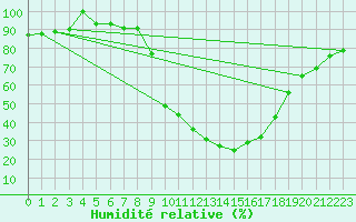 Courbe de l'humidit relative pour Yecla