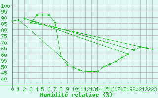 Courbe de l'humidit relative pour Ostroleka