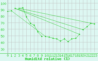 Courbe de l'humidit relative pour Weissenburg