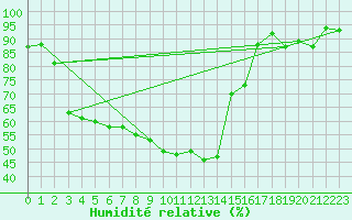 Courbe de l'humidit relative pour Bad Lippspringe