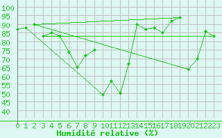 Courbe de l'humidit relative pour Blatten