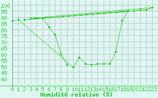 Courbe de l'humidit relative pour Mhling