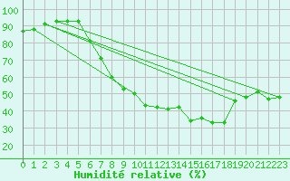 Courbe de l'humidit relative pour Gruendau-Breitenborn