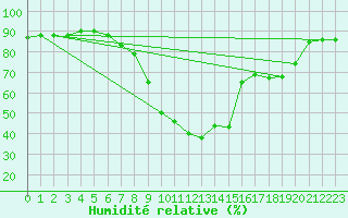 Courbe de l'humidit relative pour Aadorf / Tnikon