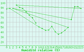 Courbe de l'humidit relative pour Wuerzburg