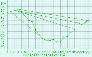 Courbe de l'humidit relative pour Werl